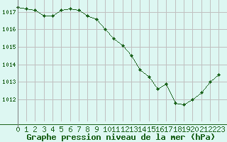 Courbe de la pression atmosphrique pour Ble / Mulhouse (68)