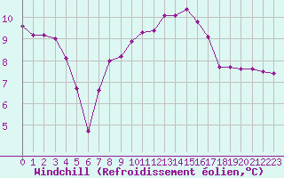 Courbe du refroidissement olien pour Pertuis - Le Farigoulier (84)