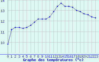 Courbe de tempratures pour Leign-les-Bois (86)