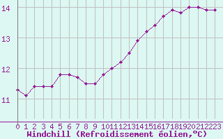 Courbe du refroidissement olien pour Brest (29)