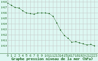 Courbe de la pression atmosphrique pour Muret (31)