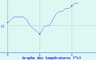 Courbe de tempratures pour Belin-Bliet - Lugos (33)