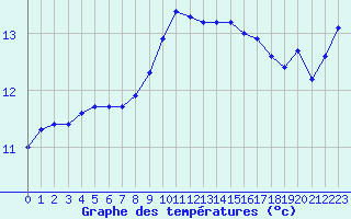 Courbe de tempratures pour Ouessant (29)