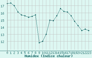 Courbe de l'humidex pour Lagny-sur-Marne (77)