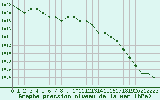 Courbe de la pression atmosphrique pour Sarzeau (56)