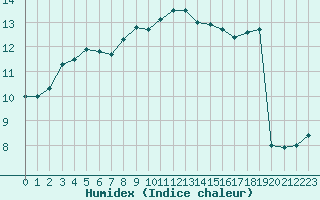 Courbe de l'humidex pour Brignogan (29)