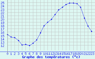 Courbe de tempratures pour Muret (31)