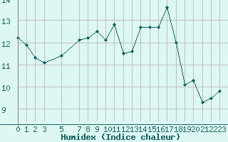 Courbe de l'humidex pour Cap Gris-Nez (62)