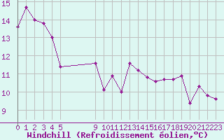 Courbe du refroidissement olien pour Vias (34)