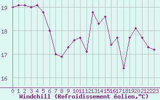 Courbe du refroidissement olien pour Pau (64)