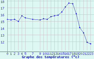 Courbe de tempratures pour Bellefontaine (88)