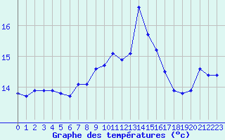 Courbe de tempratures pour Ploeren (56)