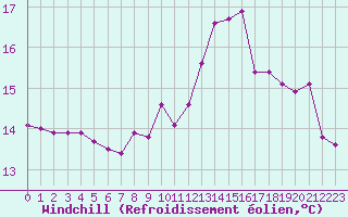 Courbe du refroidissement olien pour Herbault (41)