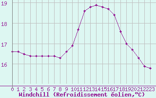 Courbe du refroidissement olien pour Douzens (11)