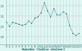 Courbe de l'humidex pour Ile d'Yeu - Saint-Sauveur (85)