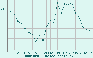 Courbe de l'humidex pour Dieppe (76)