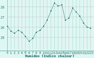 Courbe de l'humidex pour Pointe de Chassiron (17)