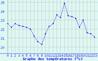 Courbe de tempratures pour Cap Bar (66)