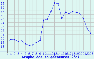 Courbe de tempratures pour Saint-Georges-d
