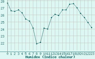 Courbe de l'humidex pour Cap Cpet (83)