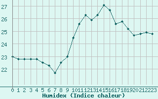 Courbe de l'humidex pour Solenzara - Base arienne (2B)