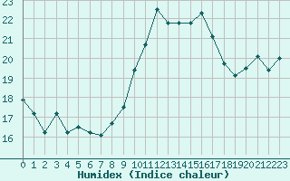 Courbe de l'humidex pour Marignane (13)