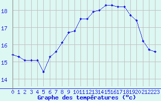 Courbe de tempratures pour Dieppe (76)