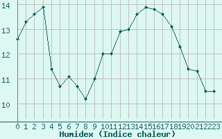 Courbe de l'humidex pour Ile d'Yeu - Saint-Sauveur (85)