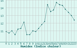 Courbe de l'humidex pour Quimper (29)