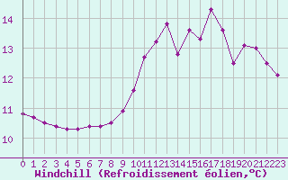 Courbe du refroidissement olien pour Guidel (56)