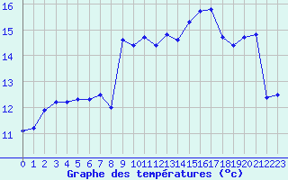 Courbe de tempratures pour Cap Corse (2B)