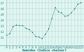 Courbe de l'humidex pour Saint-Igneuc (22)