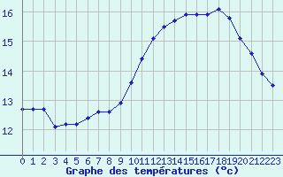 Courbe de tempratures pour Le Mesnil-Esnard (76)