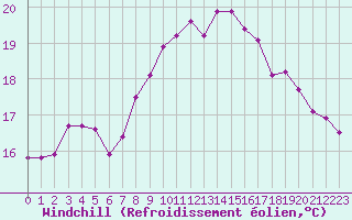 Courbe du refroidissement olien pour Le Touquet (62)