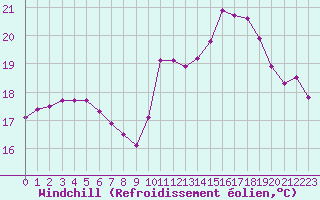 Courbe du refroidissement olien pour Nostang (56)