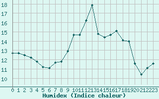 Courbe de l'humidex pour Cap Pertusato (2A)