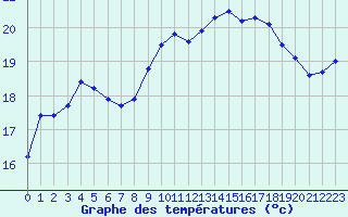 Courbe de tempratures pour Cap Pertusato (2A)