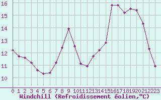 Courbe du refroidissement olien pour Cherbourg (50)