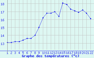 Courbe de tempratures pour Jonzac (17)