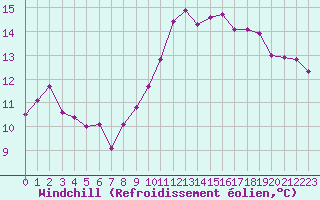 Courbe du refroidissement olien pour Evreux (27)