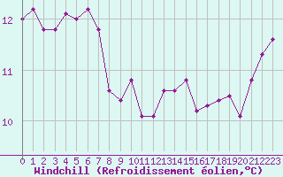 Courbe du refroidissement olien pour Sanary-sur-Mer (83)