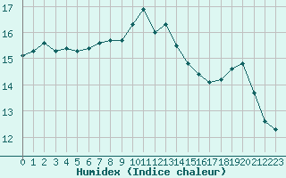 Courbe de l'humidex pour Annecy (74)