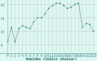 Courbe de l'humidex pour Vannes-Sn (56)