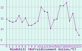 Courbe du refroidissement olien pour Trgueux (22)