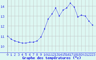 Courbe de tempratures pour Guidel (56)