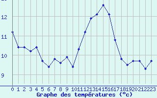 Courbe de tempratures pour Saint-Brieuc (22)
