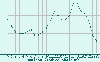 Courbe de l'humidex pour Vichy (03)