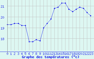 Courbe de tempratures pour Pointe de Chassiron (17)