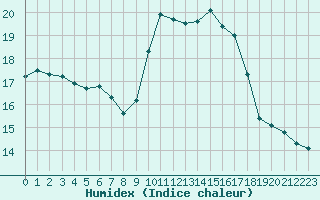 Courbe de l'humidex pour Aizenay (85)