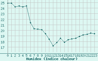 Courbe de l'humidex pour Saint-Etienne (42)